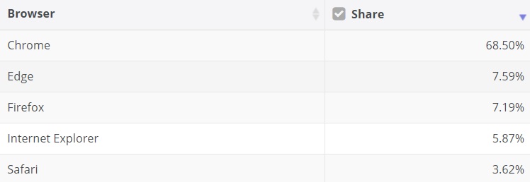 Edge market share